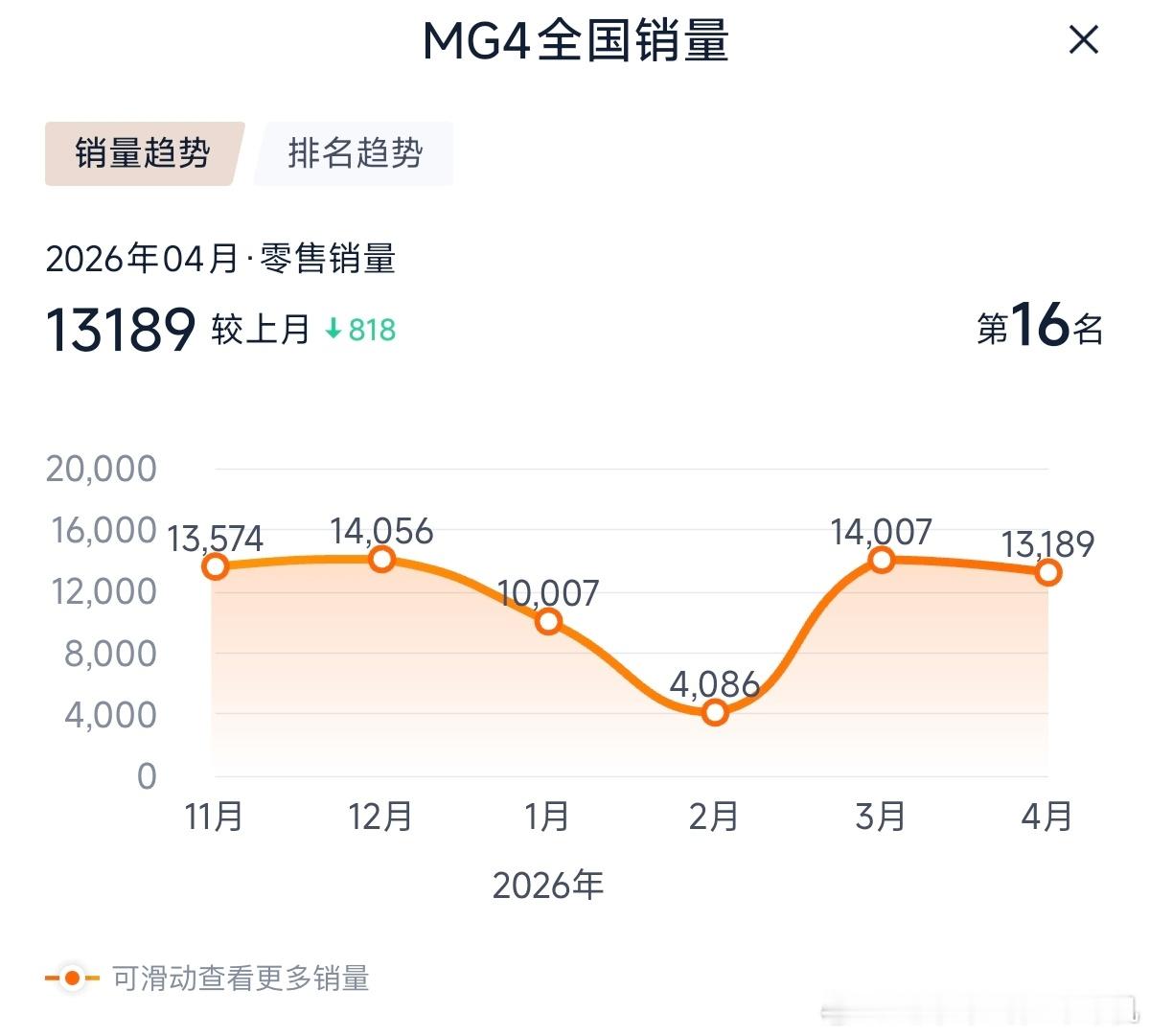 从上市到第10万辆下线，仅用时8个月，除了过年那个月，MG4月销量就没下过1万辆