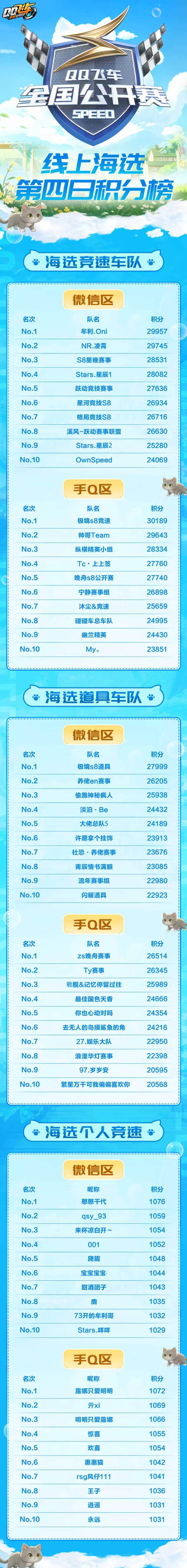 s联赛QQ飞车全国公开赛S8⭐为期四天的QQ飞车全国公开赛S8手游线上选拔赛圆满