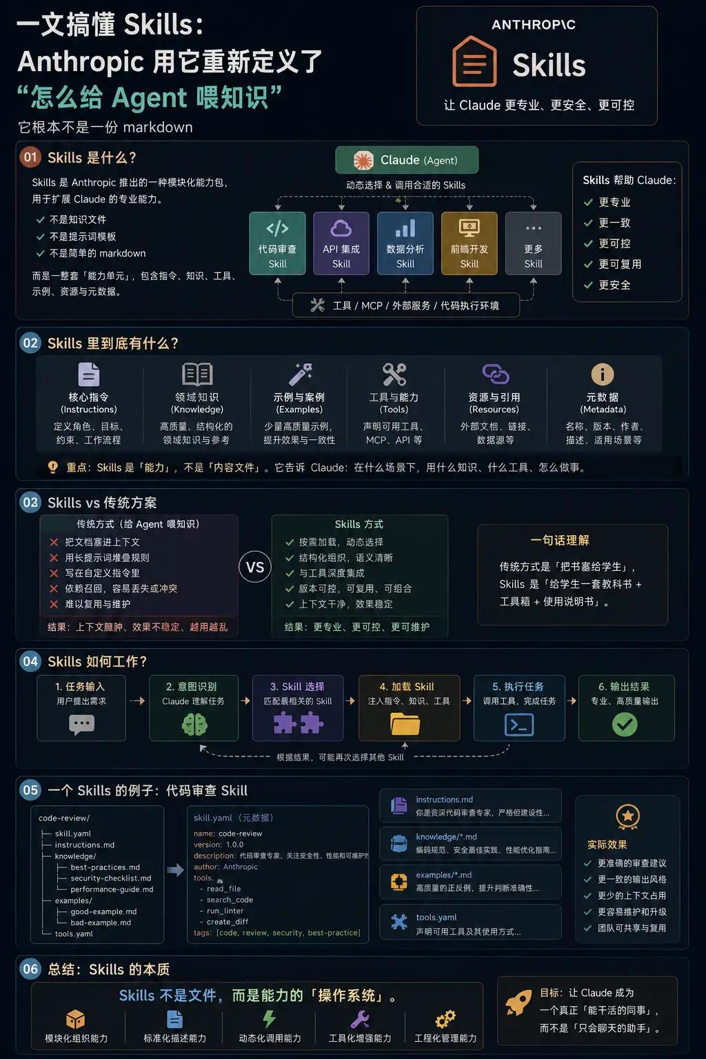 Anthropic Skills 完整体系深度解读
 
一、Skills 核心定