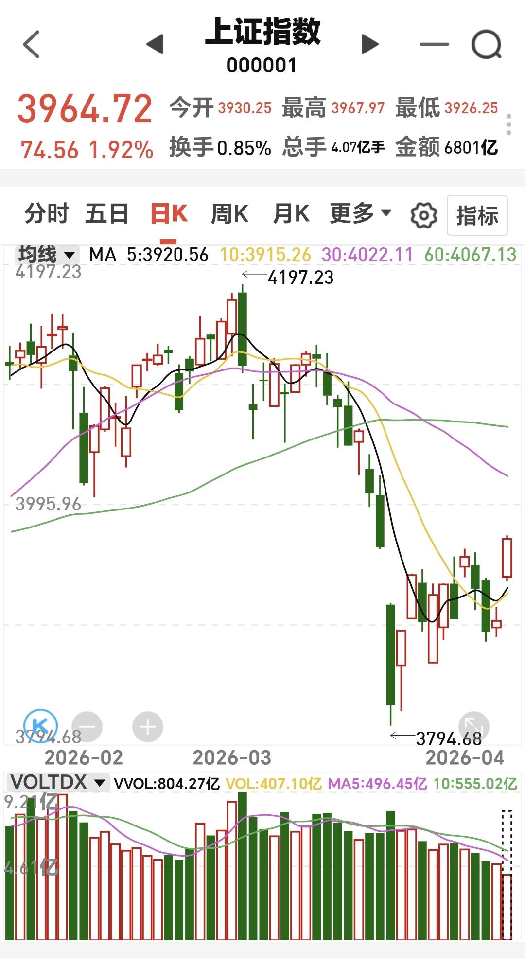 基金：明天是红周四还是黑周四
今天市场大涨，许多人担心的是踏空，许多人担心的是市
