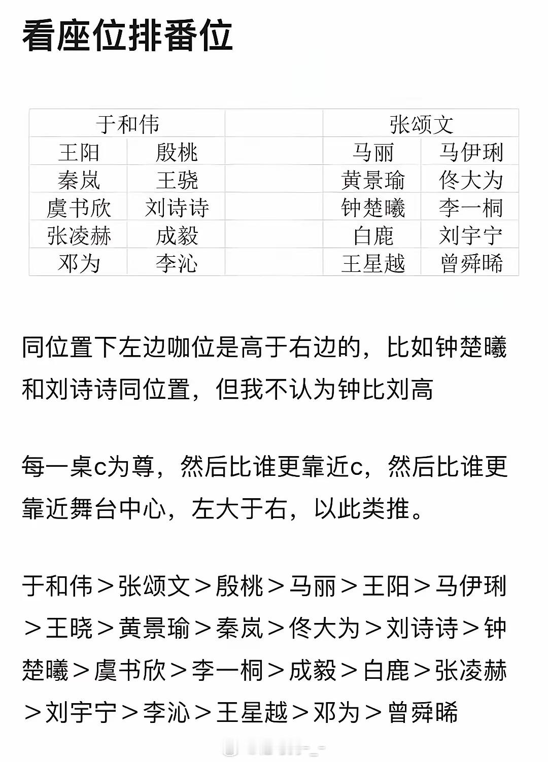 网友根据座位，排出的尖叫之夜番位，你怎么看？于和伟＞张颂文＞殷桃＞马丽＞王阳＞马