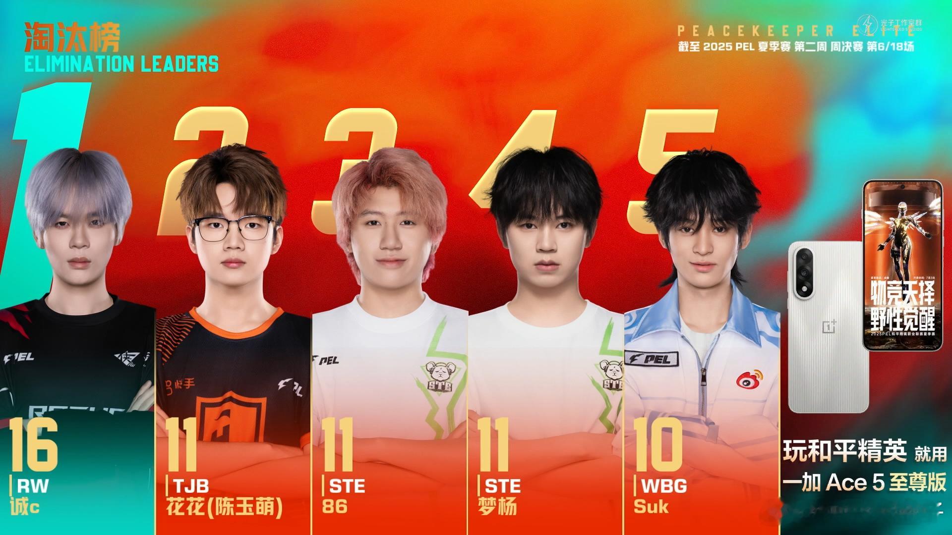 WBG单日两鸡 WBG首尾呼应了，单日两鸡重新回到积分榜第一位。微博俱乐部WBG