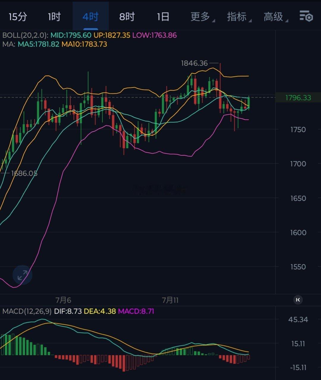 仪态，整体上虽然处于箜头趋势，但是短线上依旧抗跌，今晚重点關注1830一带阻力。