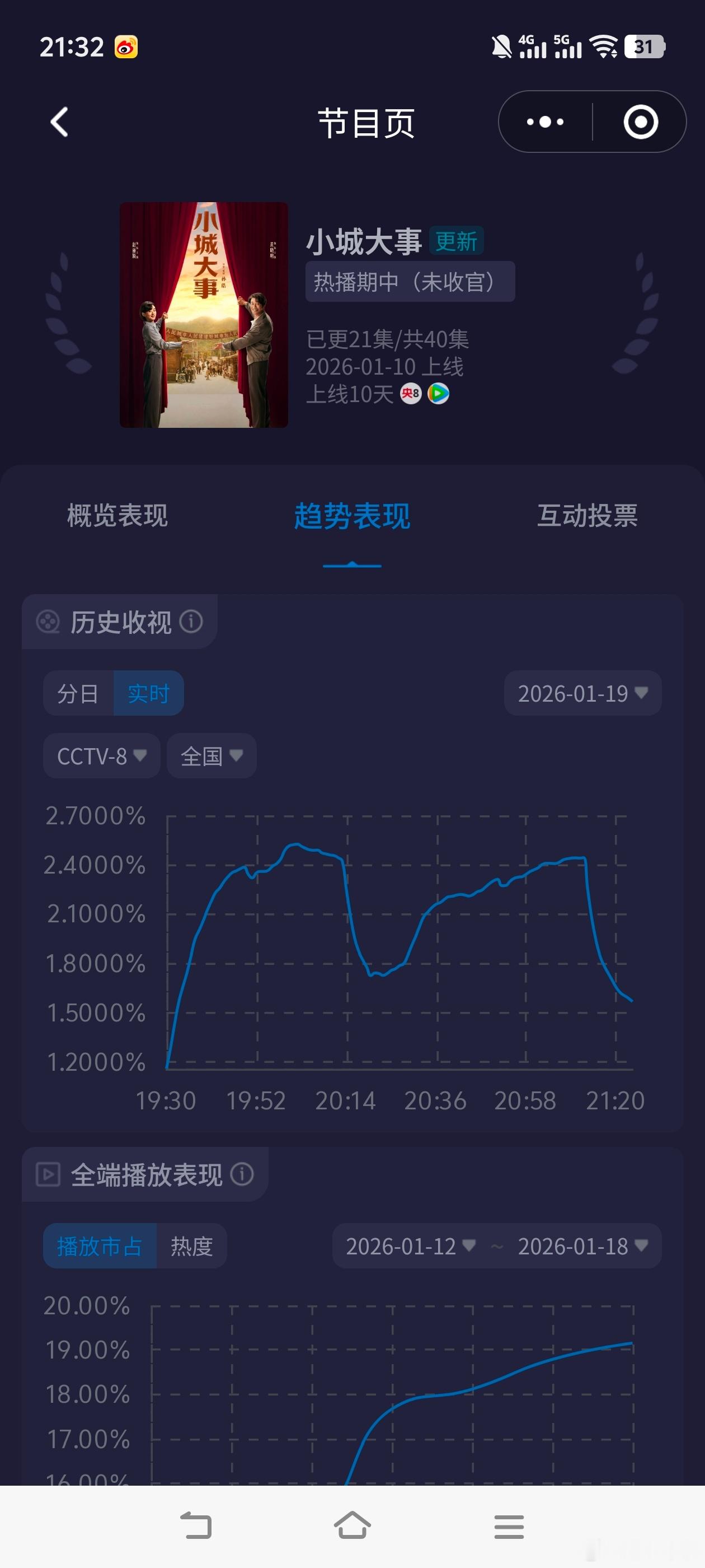 看小城大事要被气死了是的，剧粉真的气死了！cvb破2梦碎！今晚双集平均2.144