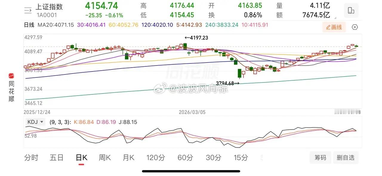 指数强势震荡，二线科技补涨。1、指数。指数强势震荡，量能稍微缩量，但是今天预计3