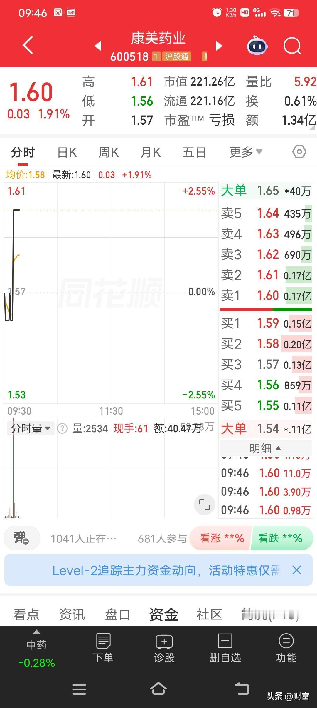 康美药业这走势挺让人意外啊。最新价1.60，还走势较强。从数据看，它之前价格波动