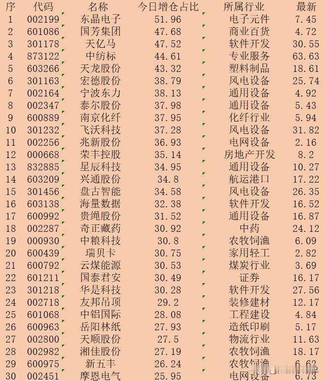10月10日午盘，主力“增仓占比最多的”30强名单一览！

序 代码 名称 今日