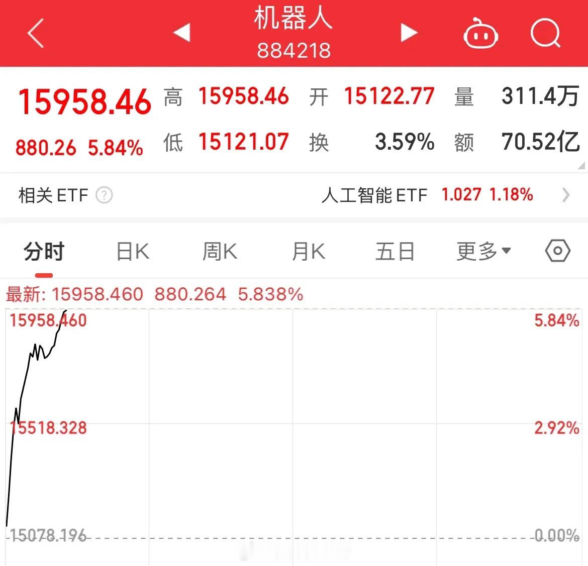 机器人大涨5.79%！果然怎么下去就得怎么上来，强势板块就是强机器人概念开盘继续