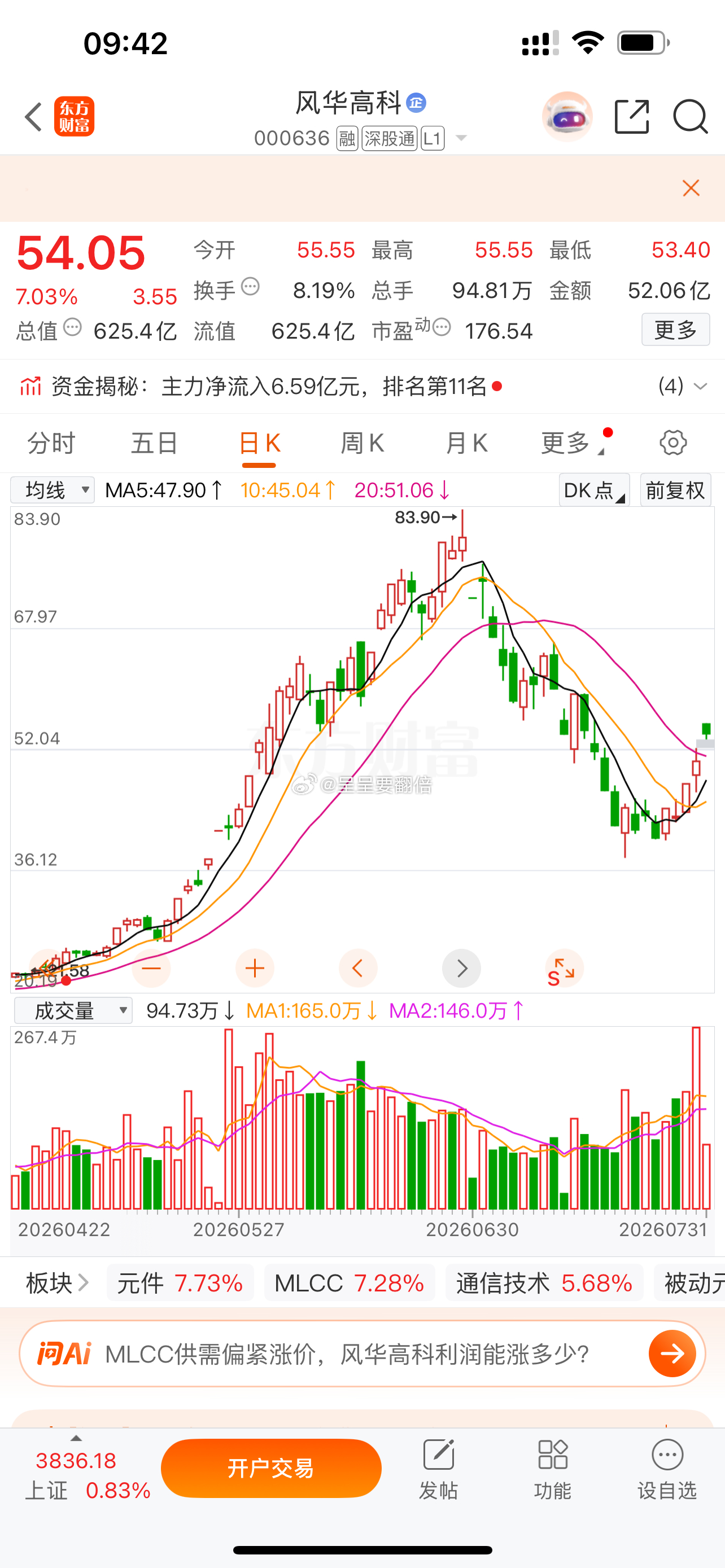 $风华高科 sz000636$ 兄弟姐妹们，早上好，通知，大家自行把握好下车，老