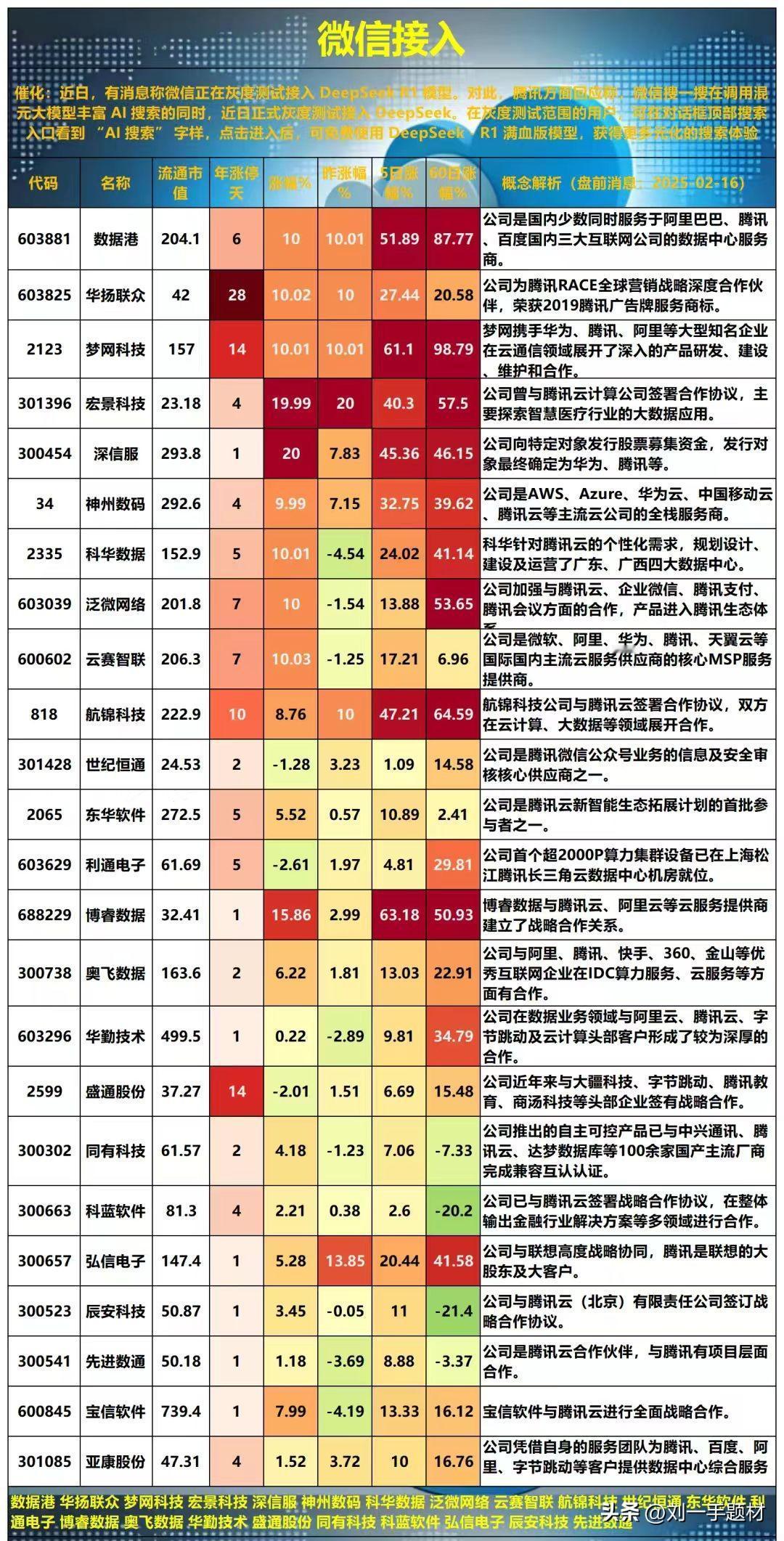 13亿月活的微信接入DeepSeek  相关概念股梳理 


就在本周，腾讯云A