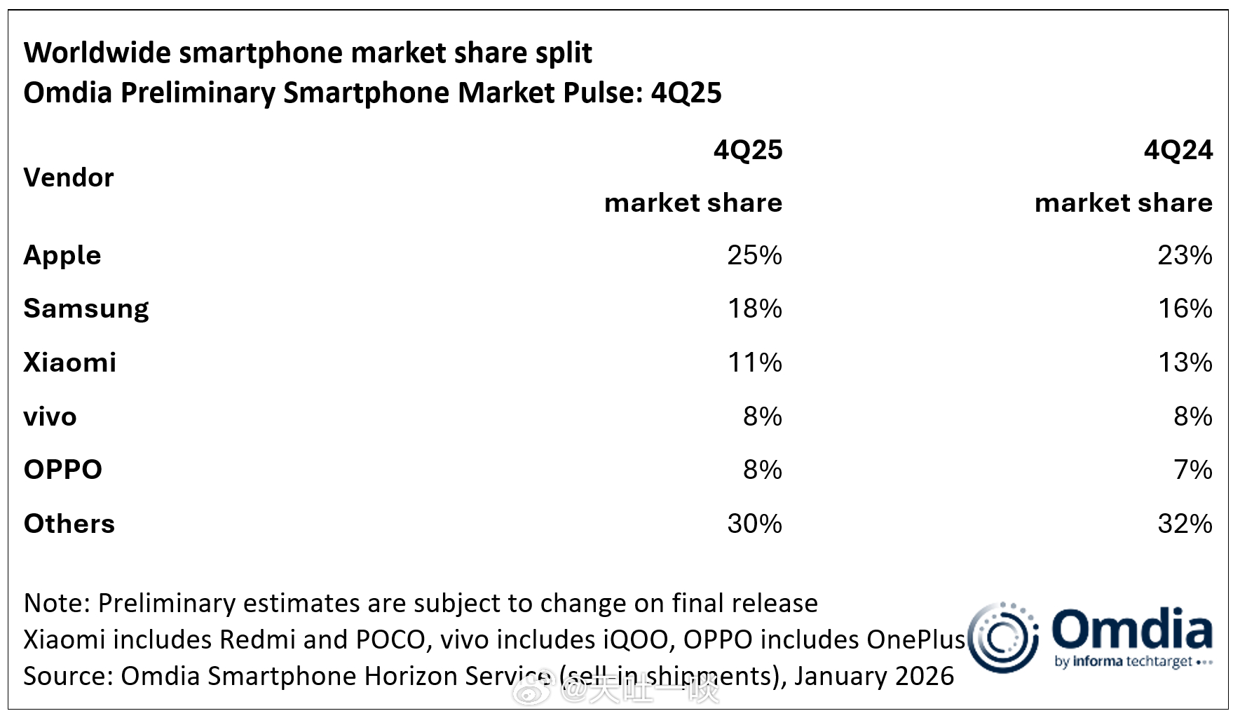 Omdia发Q4全球数据，小米依然是国产第一Omdia正式发布了2025Q4全球