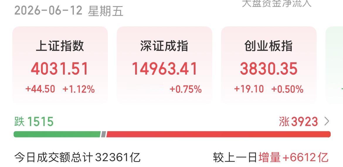 （6月12日下午）
全天放量6600多亿，大科技冲高回落，市场风格变了？

今天