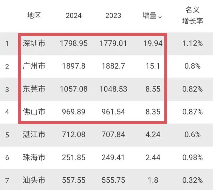 广深佛莞依然是广东最具吸引力的地方，2024年人口继续大量增长，深圳最猛，多了差