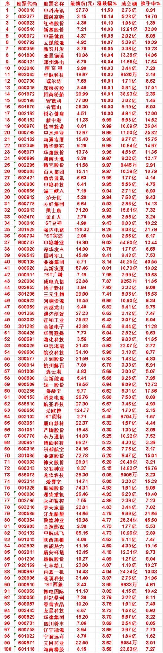 9月9日，均线多头排列的名单汇总一览

中科海讯：最新价 27.73元，涨跌幅 