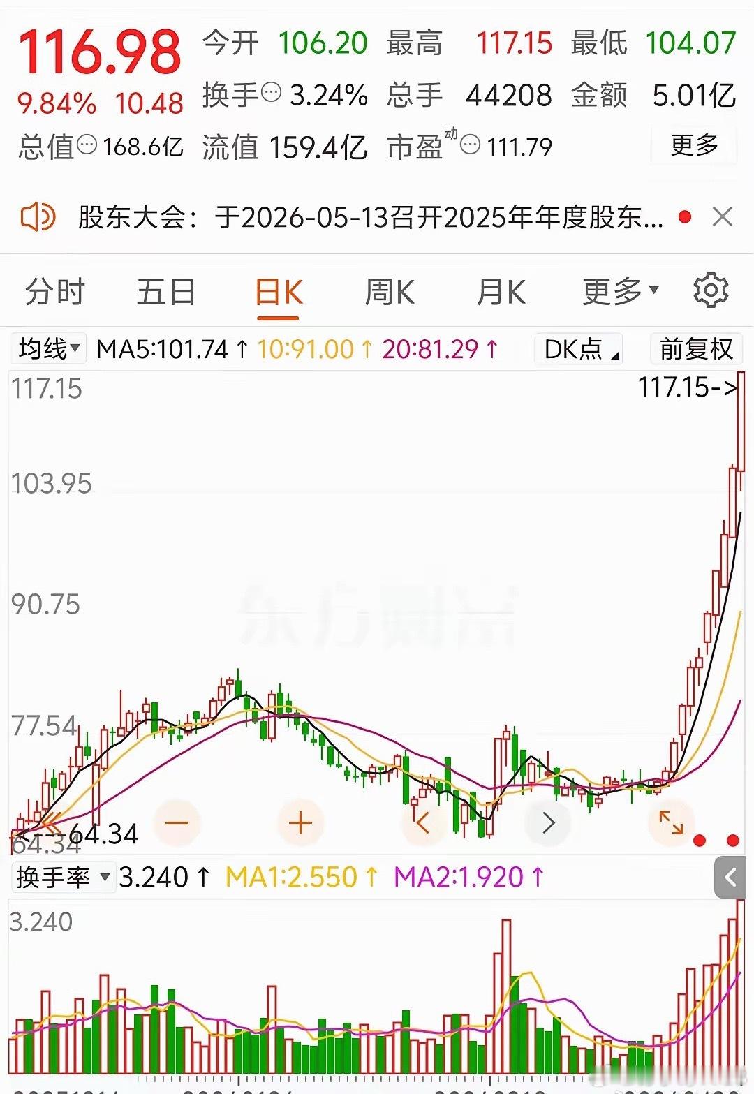 没有任何回调，阳线一天比一天更长。 
