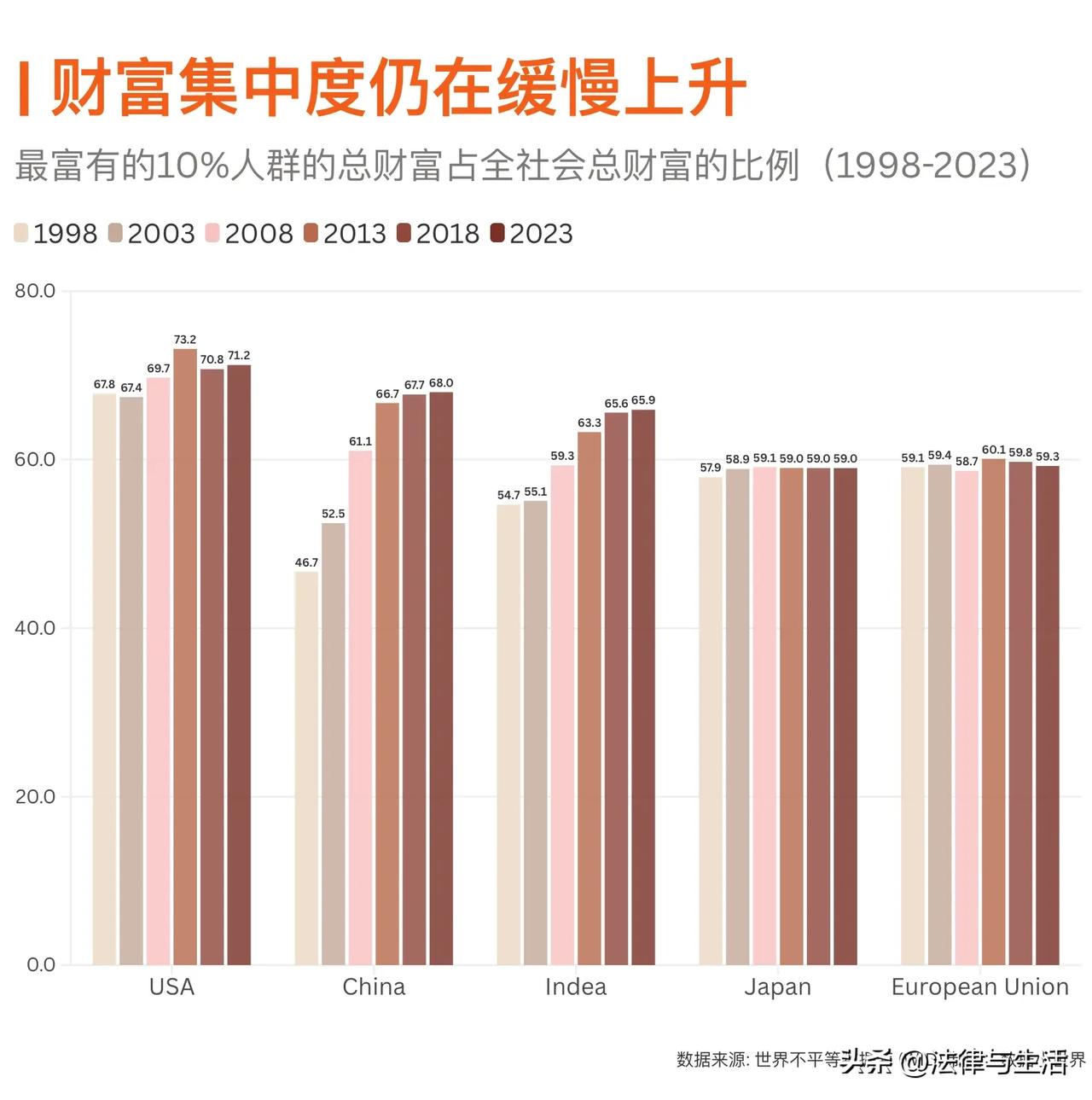 社会财富，仍在不断向富裕阶层集中。
1.从国内角度看：
去年招商银行年报数据，客