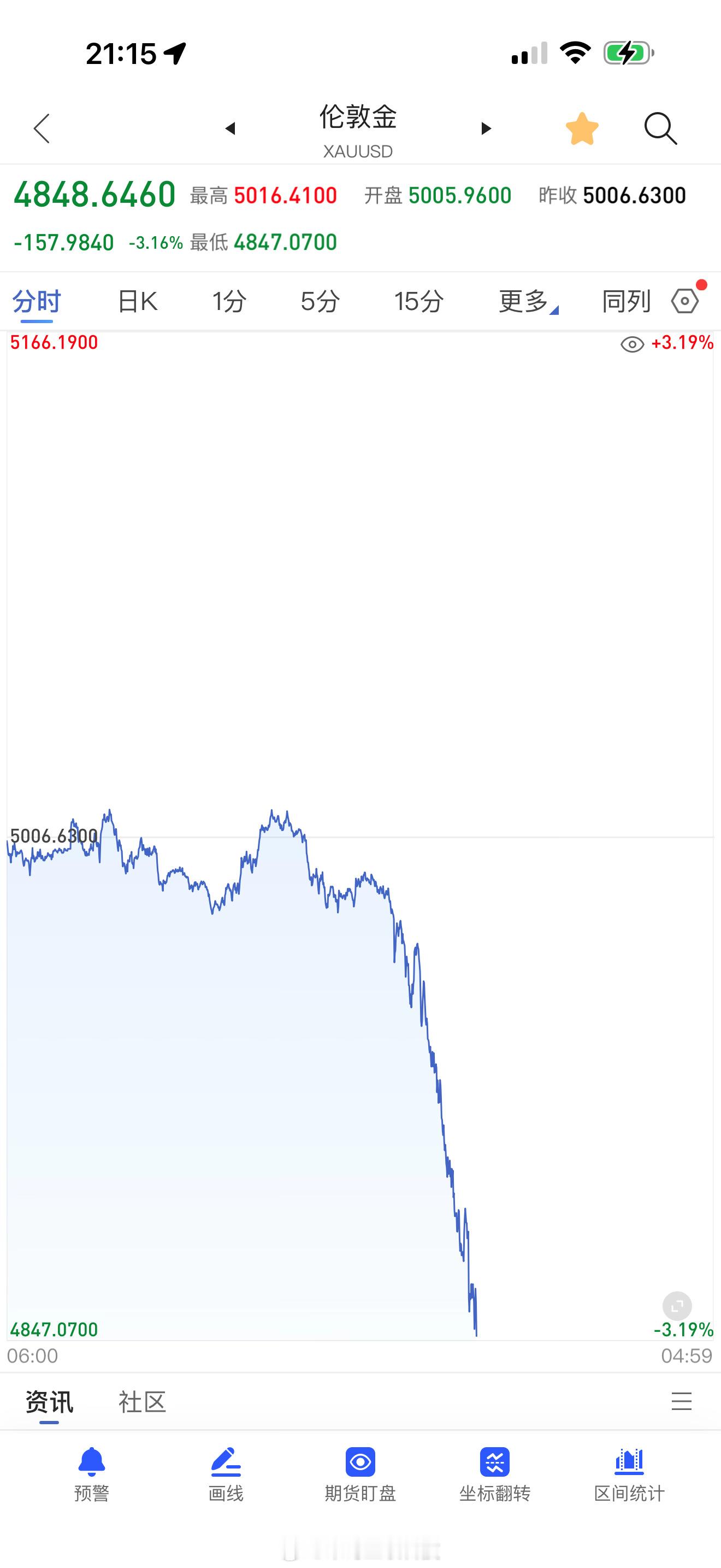 金价 你们猜我有多少持仓