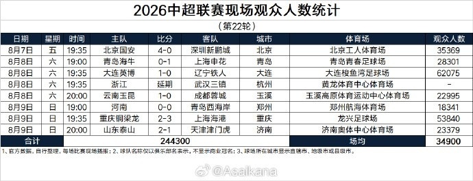 #大连领跑本轮中超上座人数#根据中超第22轮现场观众人数统计：场均34900人，