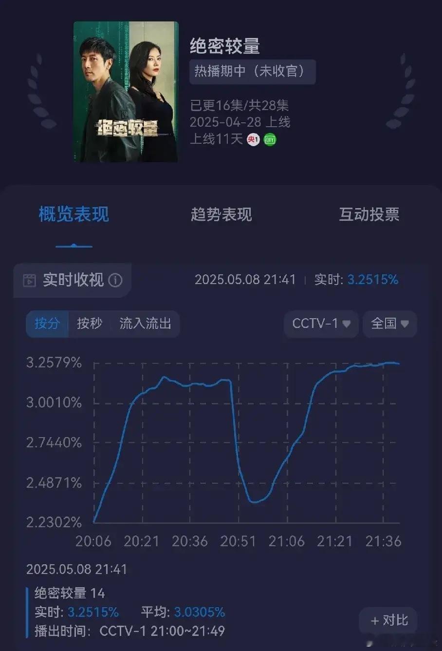 所有人都低估了这部剧，高圆圆 张鲁一主演的《绝密较量》收视率居然起飞了，接低盘直