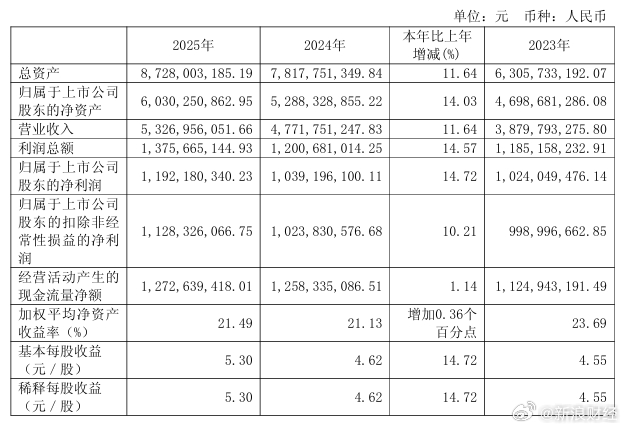 【法拉电子拟10派23元】3月27日晚间，法拉电子（600563）披露2025年
