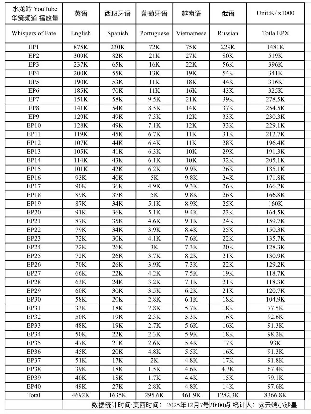 水龙吟YouTube油管华策频道累计播放量达到837万啦又一次有效的文化输出 