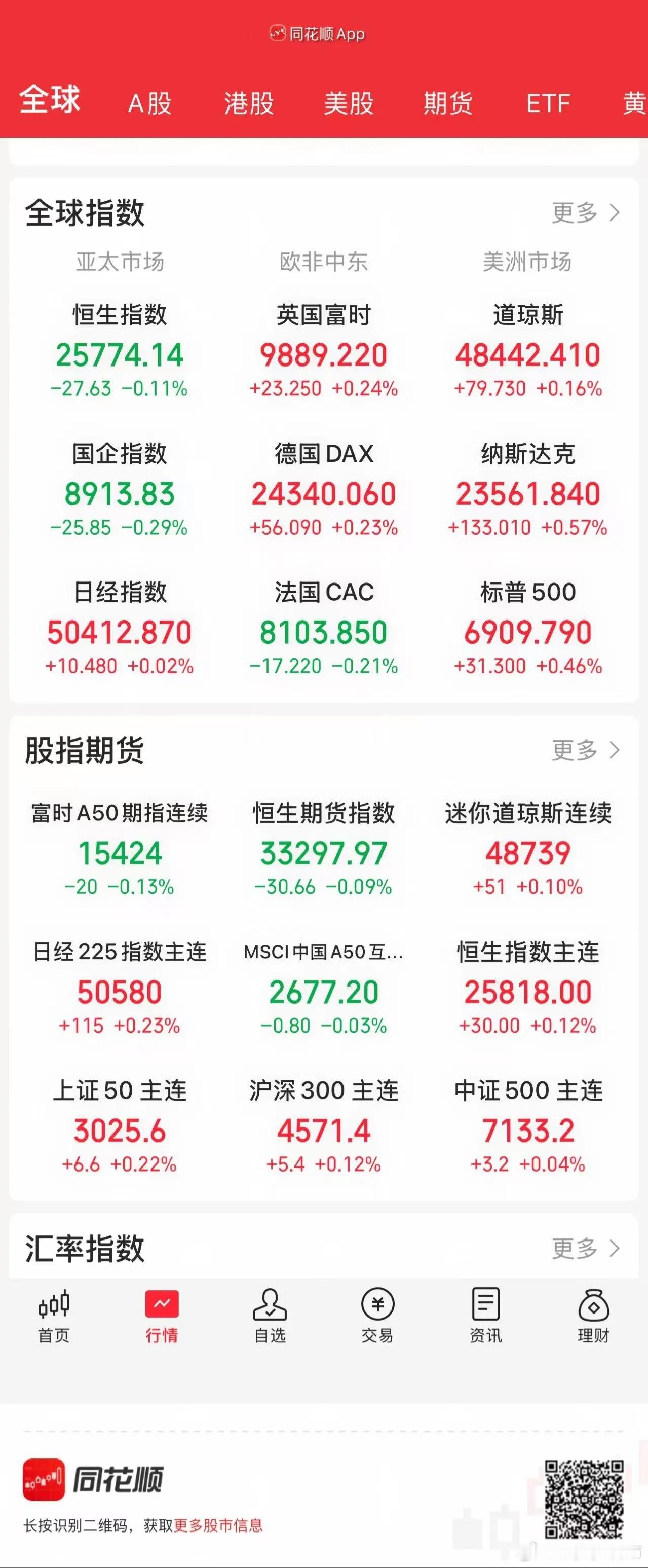 12.24股市早知道：1、外盘汇总：继续涨，如图一。 2、交易提示：如图二。 3