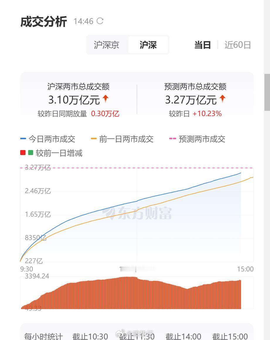 上证指数调整周期到6.1号就结束了，今天二市放量了近3000亿，量化吃带血的筹码