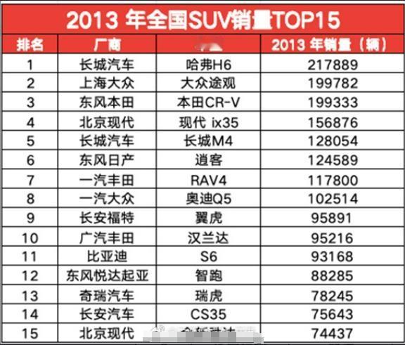 突发奇想回顾了一下十年前的SUV销量TOP15（图1），才发现十年前的SUV江湖