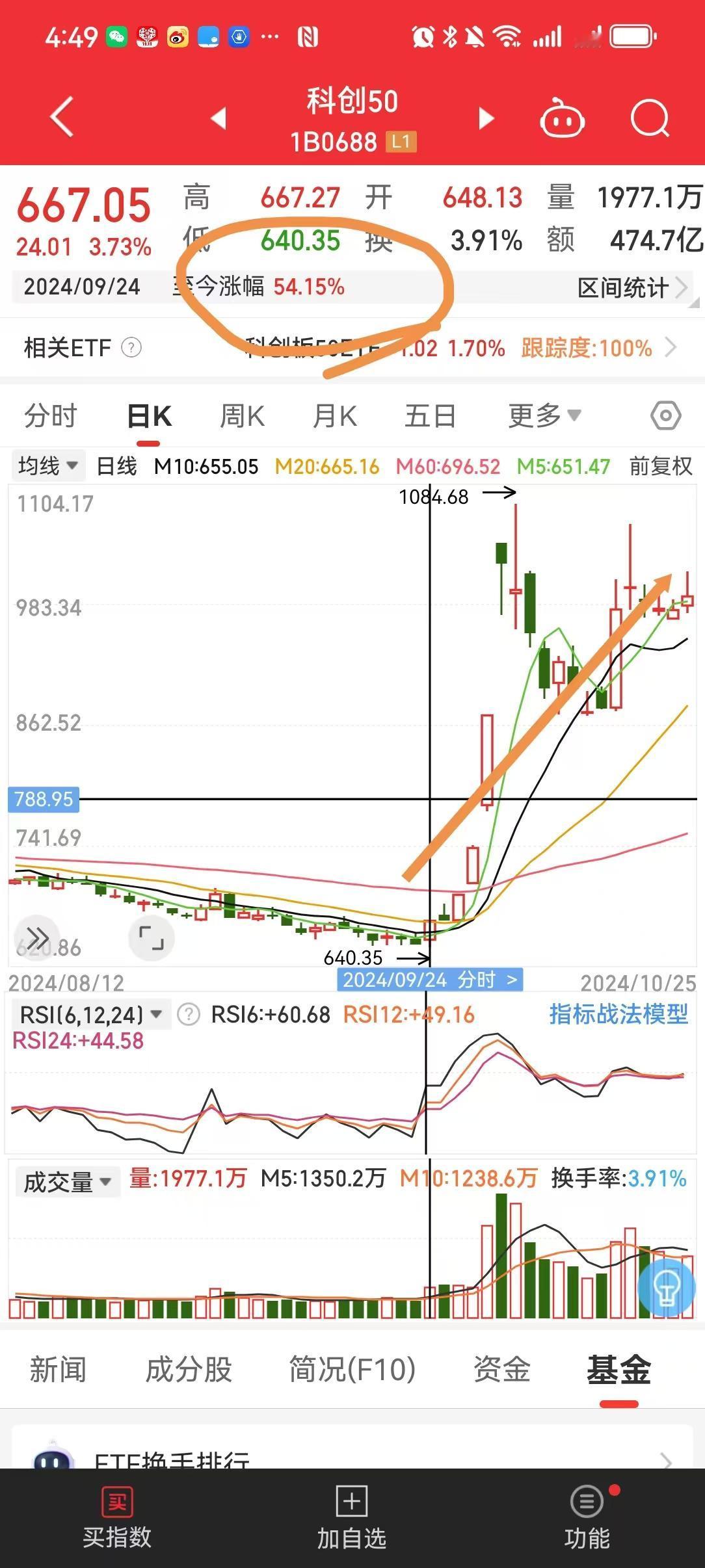 谁在给A股定价？涨跌谁说了算？以前是公募，现在是ETF。确切的说是以国家队为主力