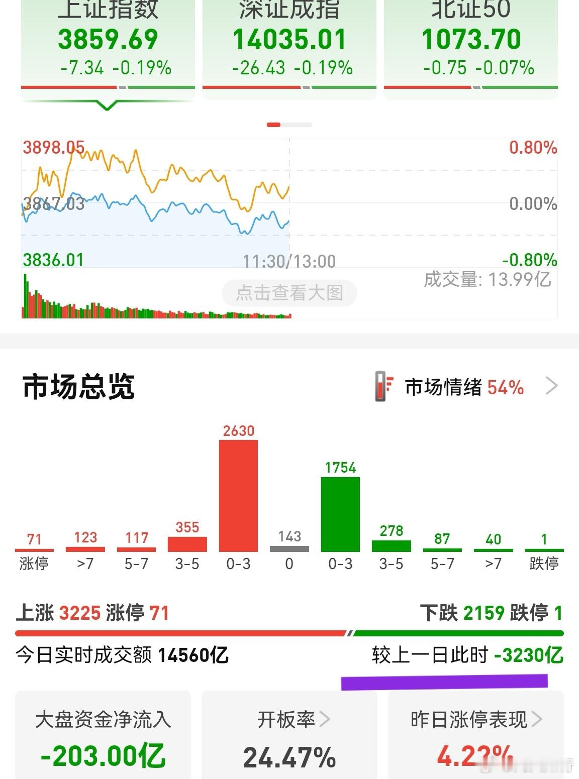 缩量3200多亿，个股涨多跌少，涨停数量反而达到70多家。感觉量化降低了操作！A