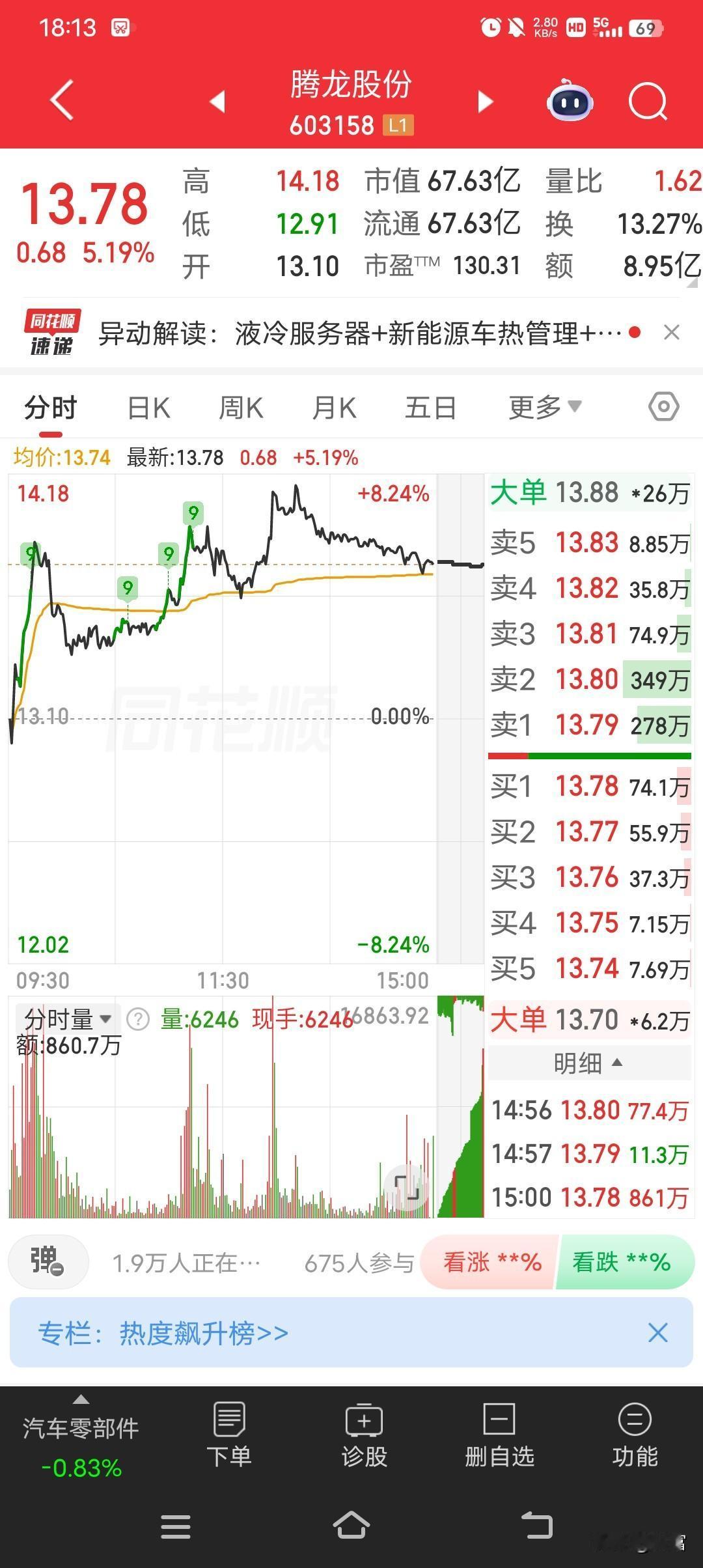 腾龙股份最近很是亮眼，最新价到了13.78，走势还较强。就我观察，这股票最近一路