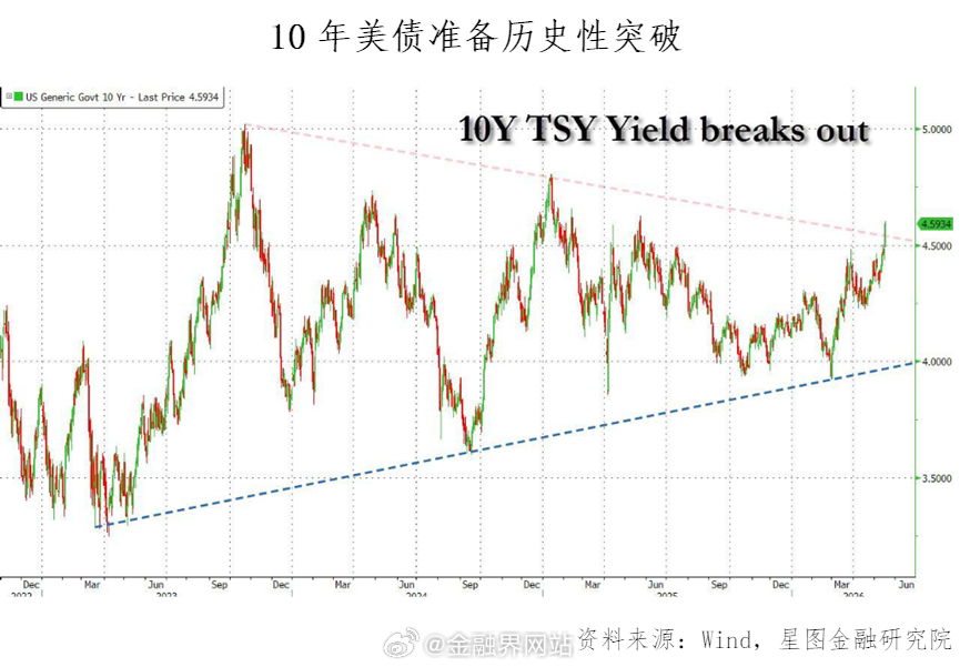 【全球大跌，A股逆势大涨！一个关键信号已出现，所有人务必小心！】 A股三大指数涨