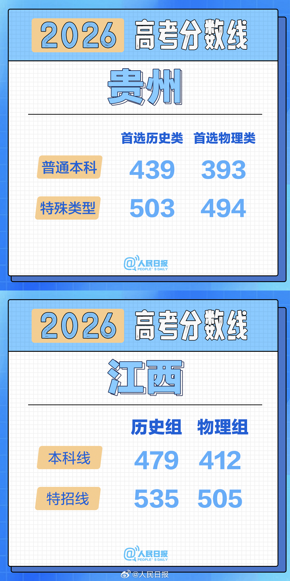 【转存！2026高考分数线全汇总】31个省区市高考分数线均已公布↓↓转存收藏，祝