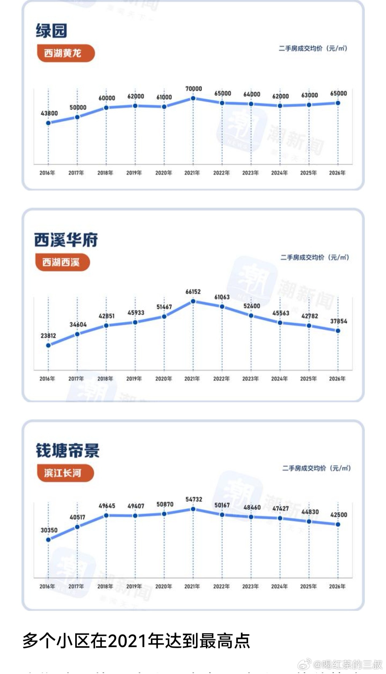 杭州典型中产（上）楼盘的十年历史。除了九溪玫瑰园，桃花源这种顶级豪宅别墅，属于稀