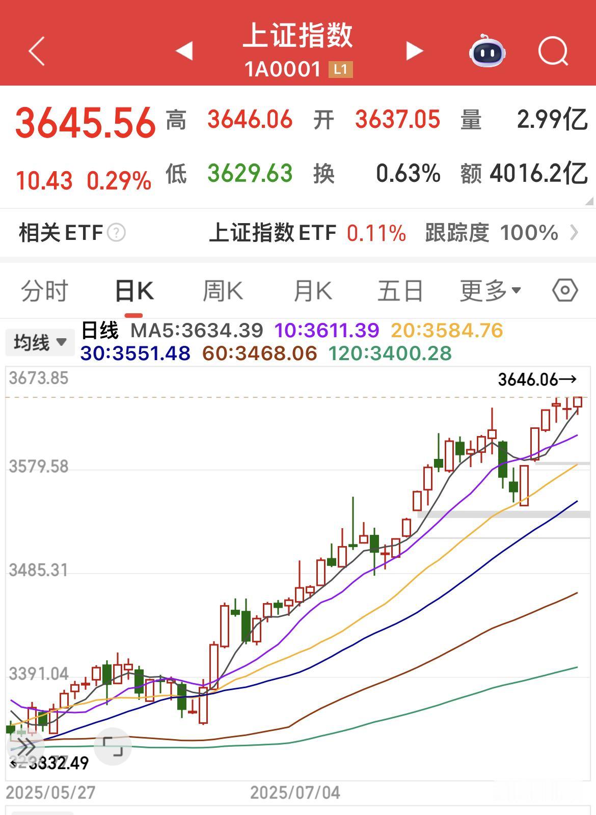上证指数创年内新高！
