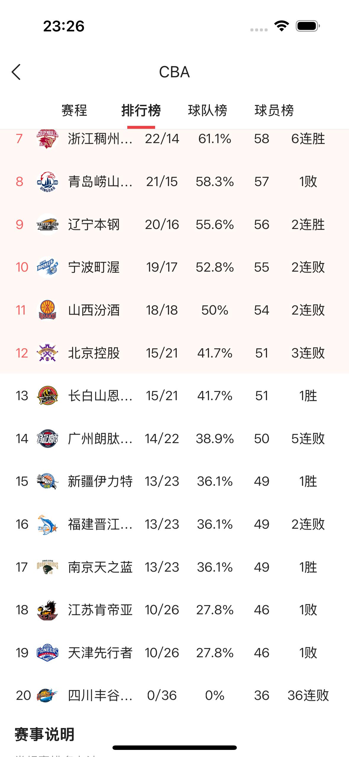 这个赛季，新疆飞虎男篮将会铁定无缘季后赛，不！就连季后赛附加赛的资格都没有！
