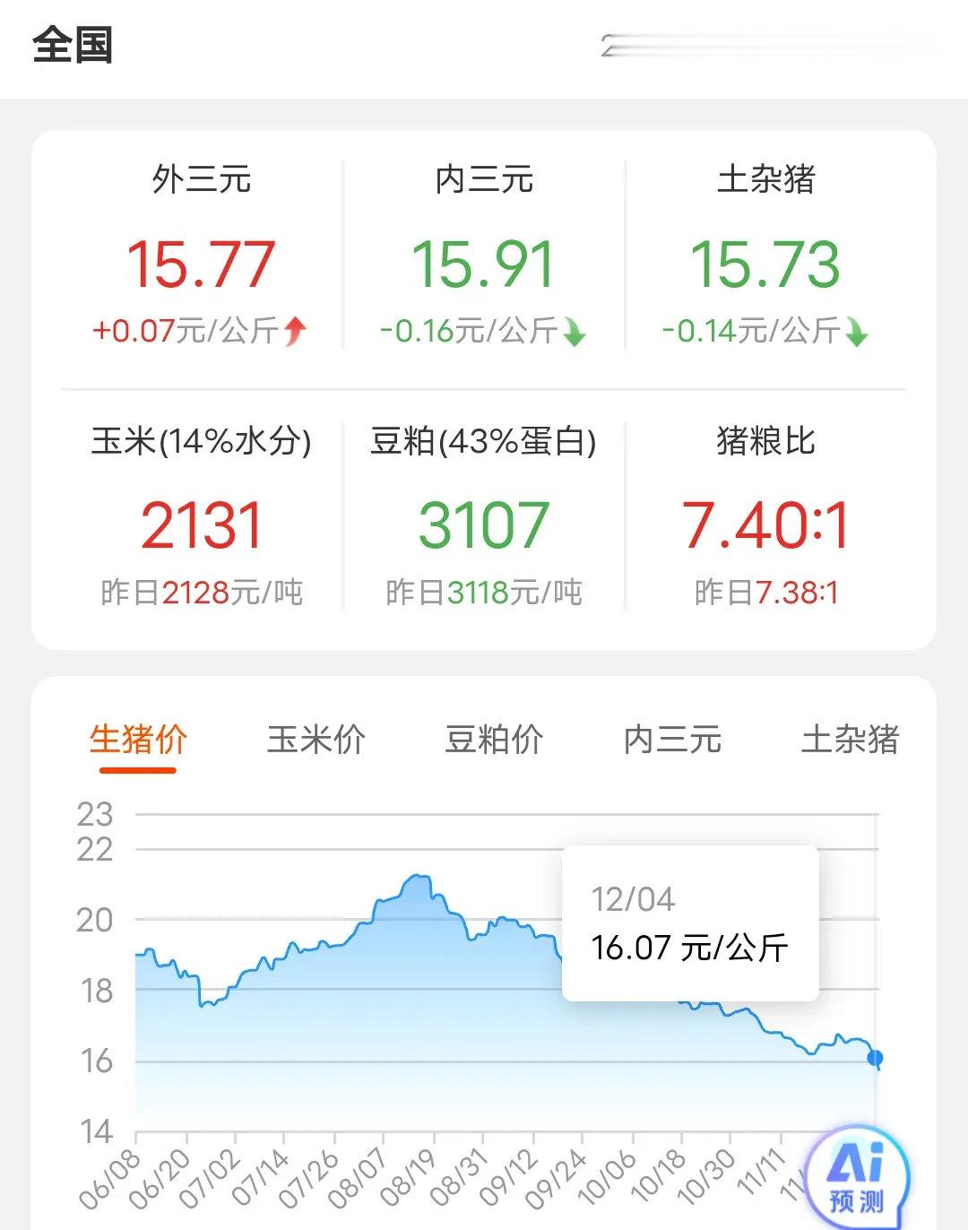 猪价下降，猪企龙头还好吗？自今年8月后猪价就一直跌跌不休，目前价格已经低于16。