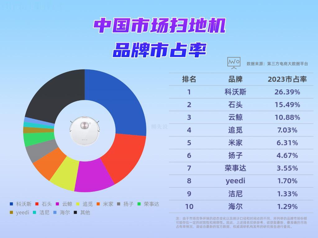 中国市场扫地机品牌
1、科沃斯：始创于1998年，总部位于苏州
2、石头科技：成