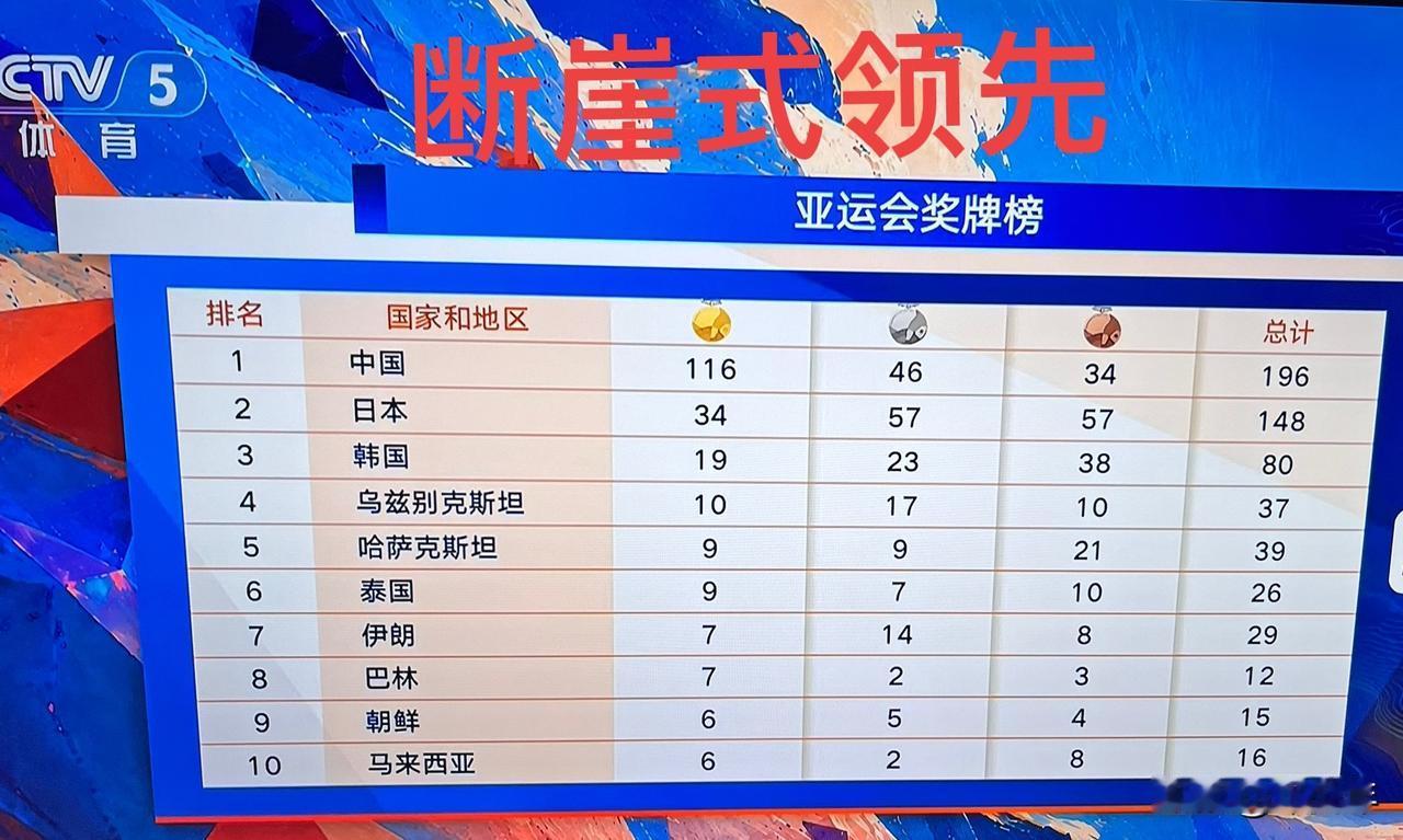 看到这亚运会奖牌榜，我们中国断崖式领先，第二三名的日本和韩国金牌加起来没我们一半