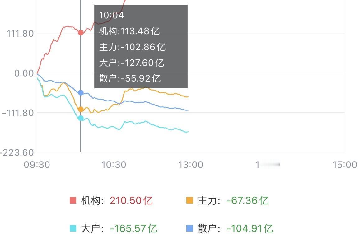 （9月10日中午）
量能再次降至冰点，地量见地价，反转已经临近？

截止中午，机