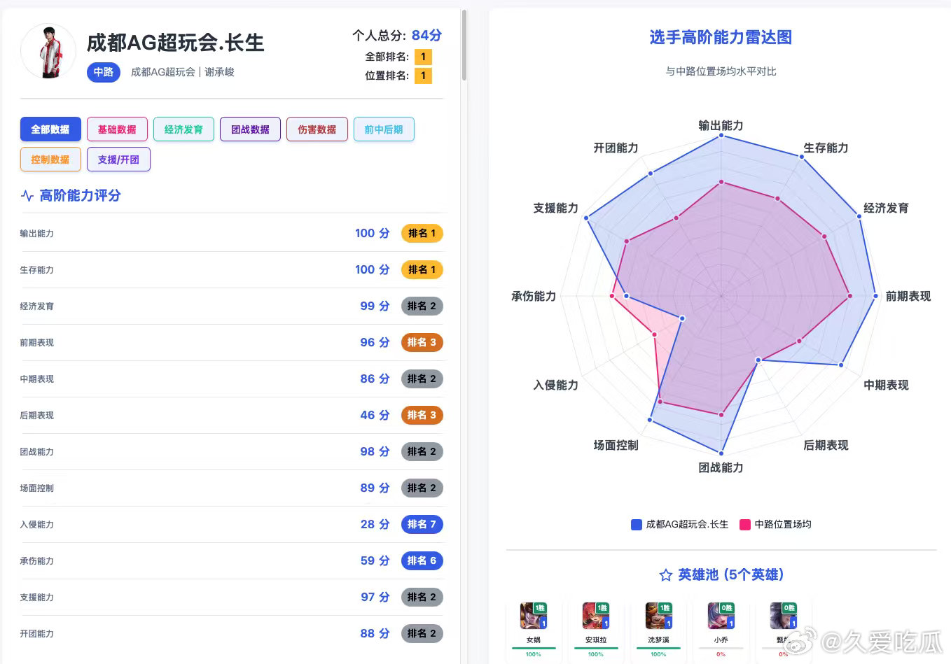 昨天长生的数据 ​​​