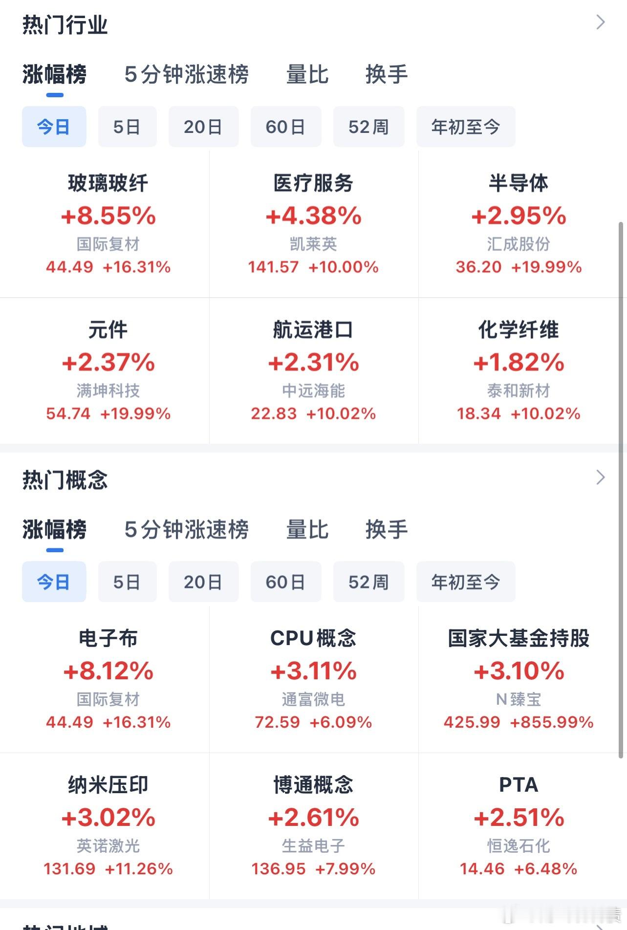 市场主流仍然在半导体，电子布、pcb上面，昨天大跌，今天修复！ 