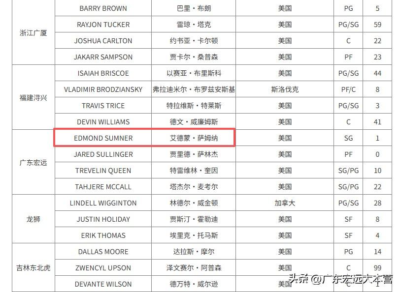 今晚奶茶可以出战广东德比，这样后卫线轮转就不成问题了！晚上8点，广东宏远vs广州