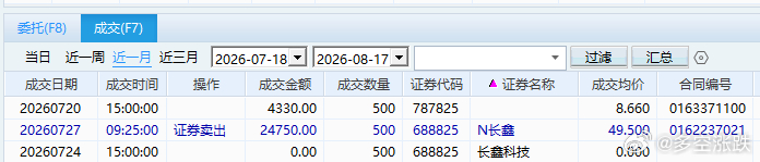 长鑫科技总市值超4万亿49.5开盘就出了，卖出后10几分钟是完全可以在39买回来