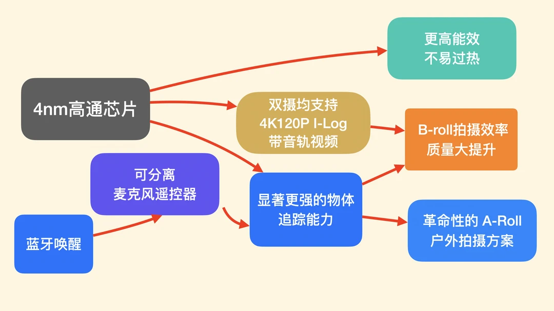 Luna初代打4代:芯片/可分离遥控杀死比赛?