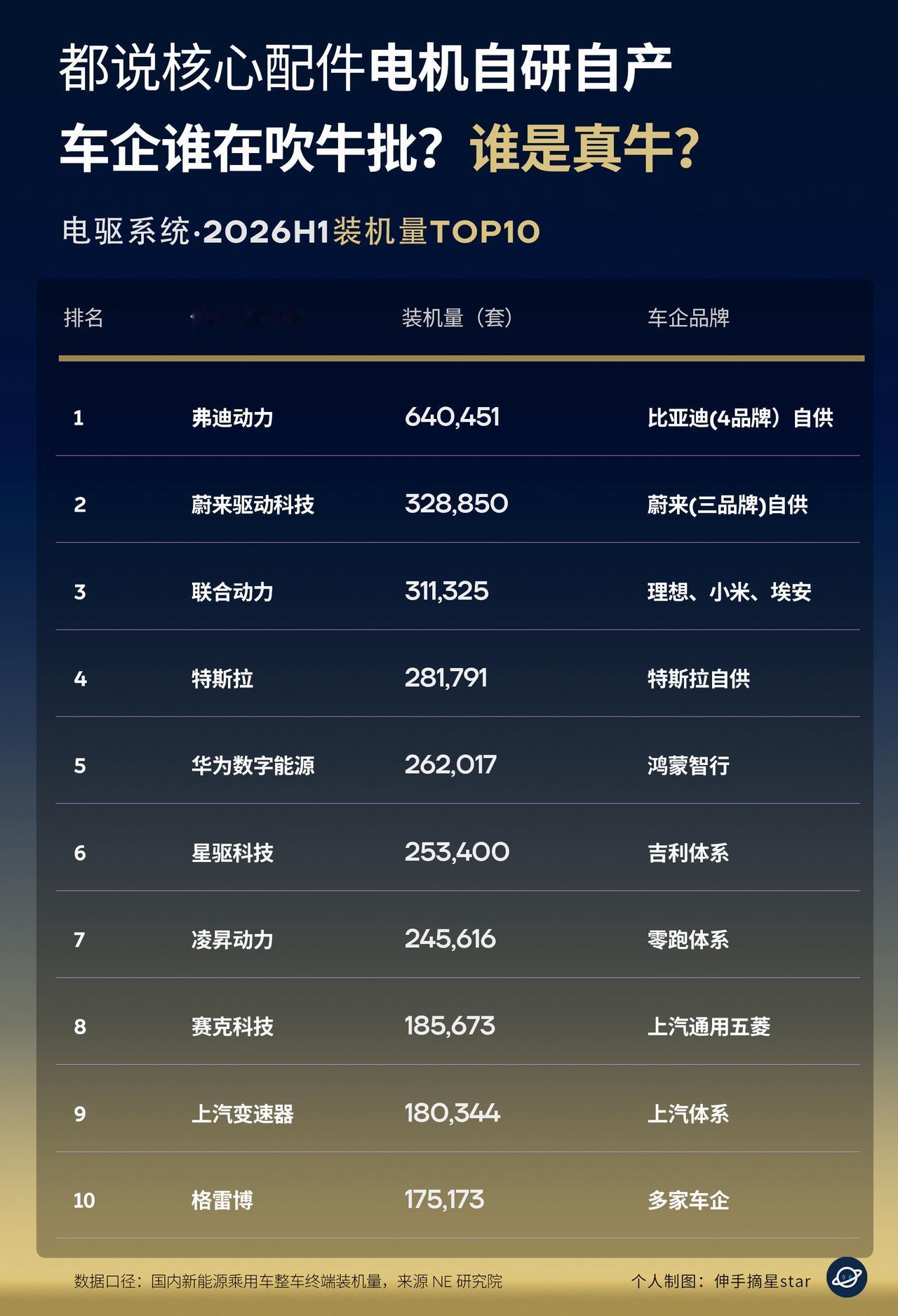 都说核心配件自研，谁在吹牛？说是真牛啤？新能源车企都说自己的核心配件自研，
电机