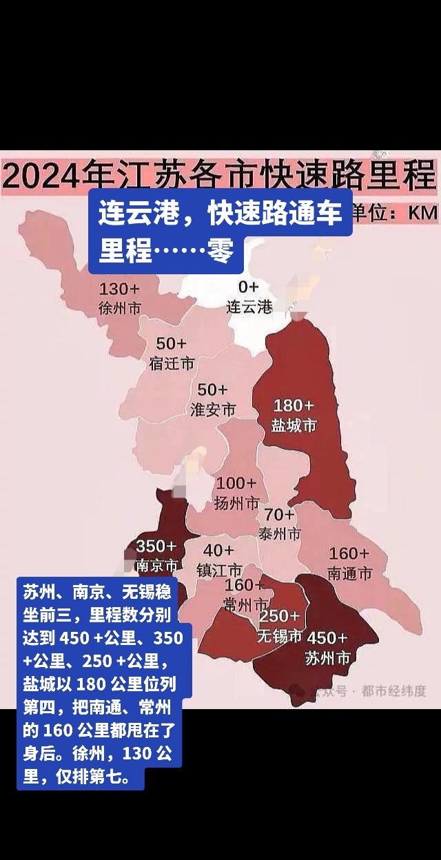 连云港市快速路通车里程…..零。苏州、南京、无锡稳坐前三，里程数分别达...