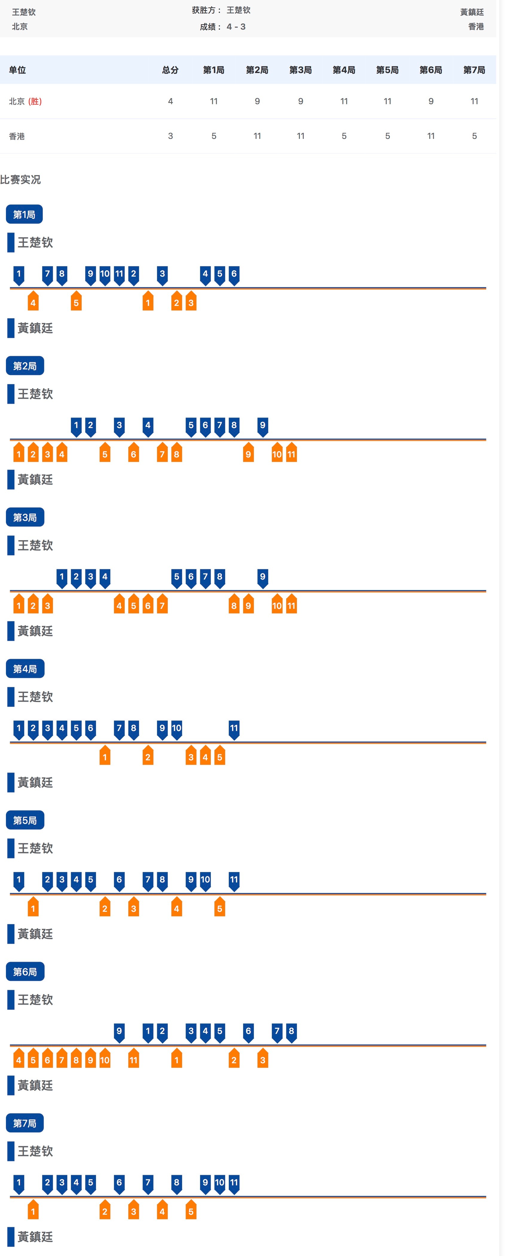 王楚钦4比3黄镇廷
