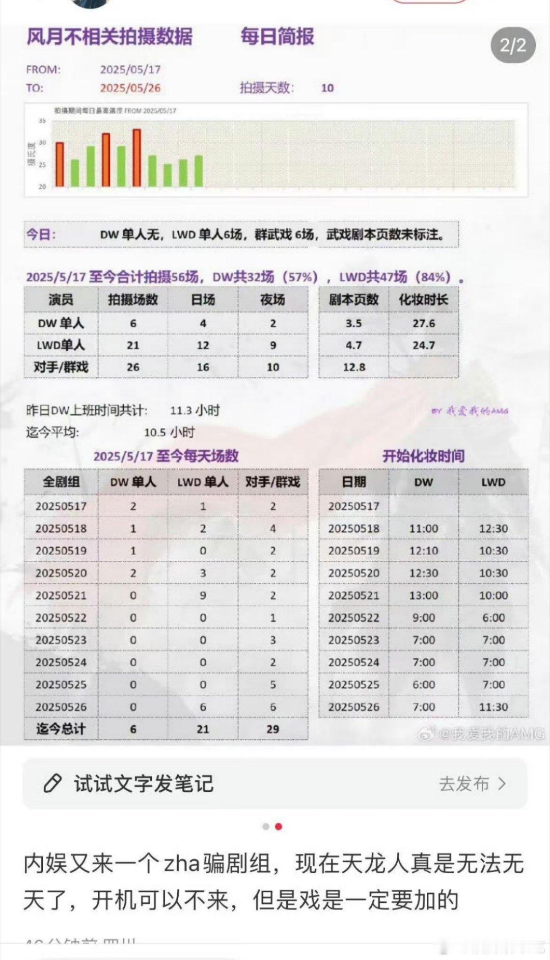 邓为粉统计了风月不相关男女（邓为 李宛妲）开拍后的戏份，女主视角的古偶本，女主戏