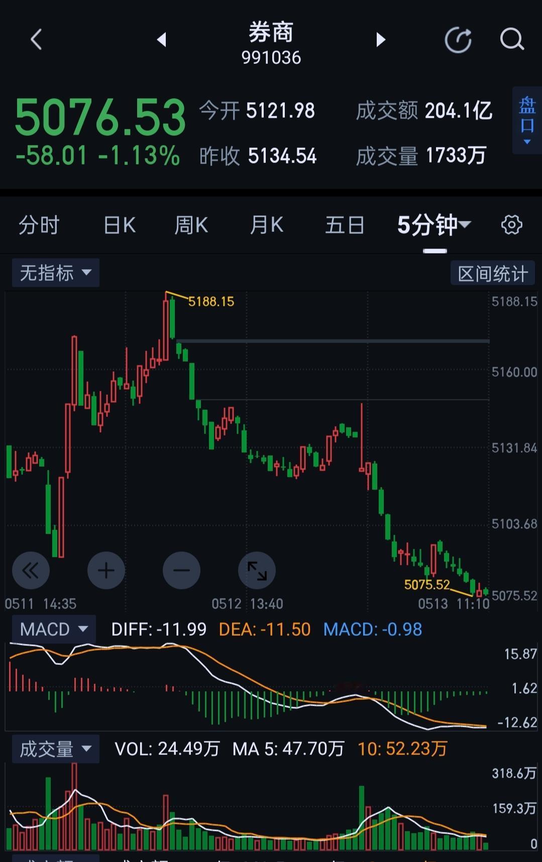 券商，买在分歧，卖在一致。